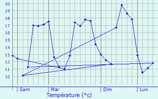 Graphique des tempratures prvues pour Douarnenez