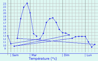 Graphique des tempratures prvues pour Donazac