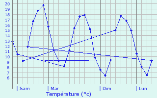 Graphique des tempratures prvues pour Germignonville
