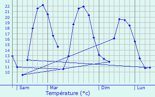 Graphique des tempratures prvues pour Saulx-le-Duc