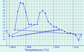 Graphique des tempratures prvues pour Puilaurens