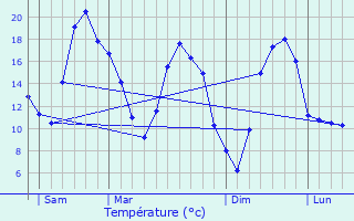 Graphique des tempratures prvues pour Gevrolles