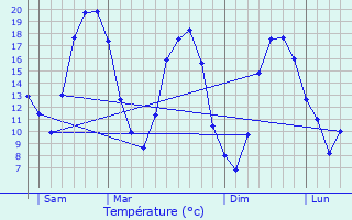 Graphique des tempratures prvues pour Chtres