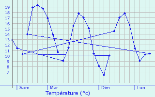 Graphique des tempratures prvues pour Bragelogne-Beauvoir