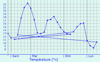 Graphique des tempratures prvues pour Aurensan