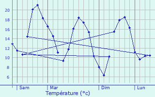 Graphique des tempratures prvues pour Pothires