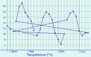 Graphique des tempratures prvues pour Sainte-Colombe-sur-Seine