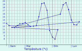 Graphique des tempratures prvues pour Lesches