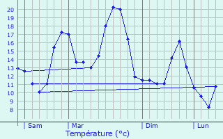 Graphique des tempratures prvues pour Sorze