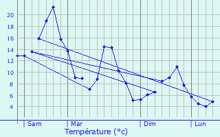 Graphique des tempratures prvues pour Aussois