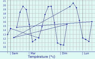 Graphique des tempratures prvues pour Olmiccia