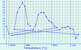 Graphique des tempratures prvues pour Esplas