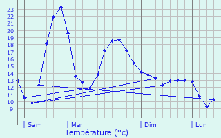 Graphique des tempratures prvues pour Belvze-du-Razs