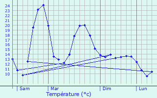 Graphique des tempratures prvues pour Rouffiac-d