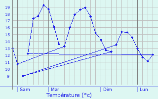 Graphique des tempratures prvues pour Volgr