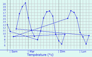 Graphique des tempratures prvues pour Lutz-en-Dunois