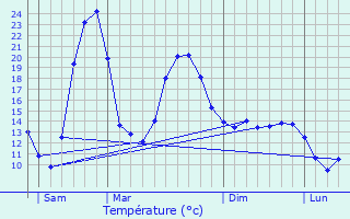 Graphique des tempratures prvues pour Preixan