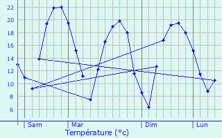 Graphique des tempratures prvues pour Diesen