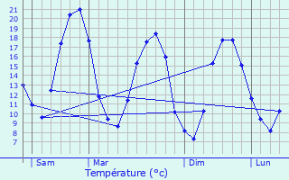 Graphique des tempratures prvues pour Saint-Germain-Laxis