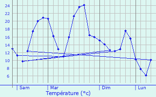 Graphique des tempratures prvues pour L