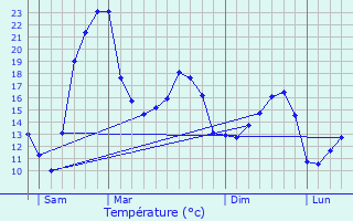 Graphique des tempratures prvues pour Consac