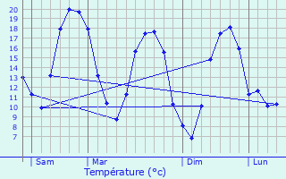 Graphique des tempratures prvues pour Assencires