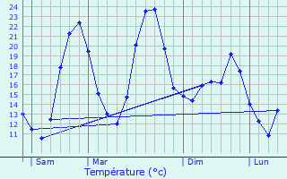 Graphique des tempratures prvues pour Pougnadoresse