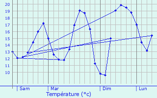 Graphique des tempratures prvues pour Marcq-en-Baroeul