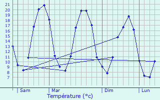 Graphique des tempratures prvues pour Crach