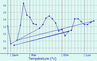 Graphique des tempratures prvues pour Landda