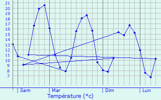 Graphique des tempratures prvues pour Aign