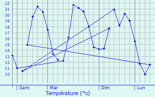 Graphique des tempratures prvues pour Auriol