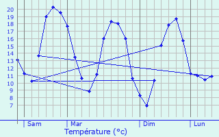 Graphique des tempratures prvues pour Avreuil