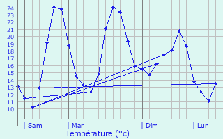 Graphique des tempratures prvues pour Crespian