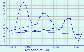 Graphique des tempratures prvues pour Sainte-Mre