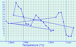 Graphique des tempratures prvues pour Chtelblanc