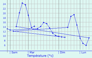 Graphique des tempratures prvues pour Chaliers