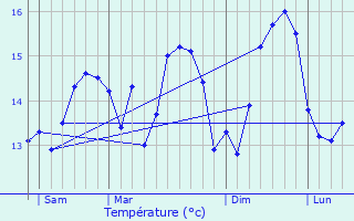 Graphique des tempratures prvues pour Landda