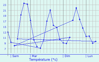 Graphique des tempratures prvues pour Saint-Prjet-Armandon
