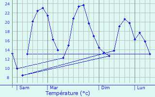 Graphique des tempratures prvues pour Bertignolles