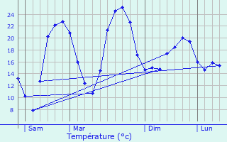 Graphique des tempratures prvues pour Avaux