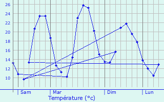 Graphique des tempratures prvues pour Chteauvert