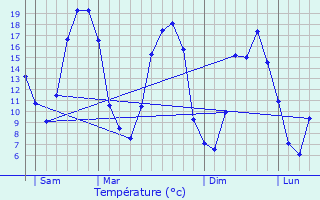 Graphique des tempratures prvues pour Le Luart