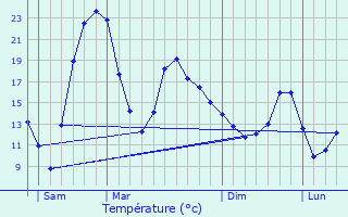 Graphique des tempratures prvues pour Aussos