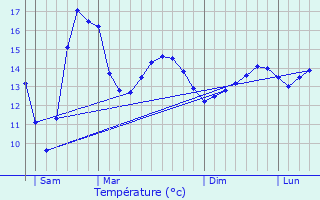 Graphique des tempratures prvues pour Ploumanac