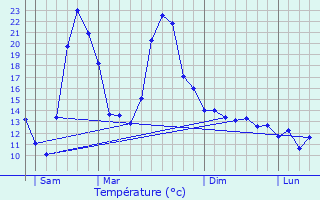 Graphique des tempratures prvues pour Duilhac-sous-Peyrepertuse