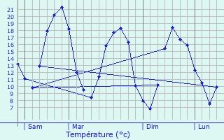 Graphique des tempratures prvues pour Saint-Mamms