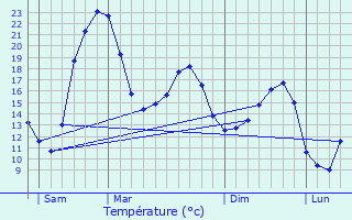 Graphique des tempratures prvues pour Chevanceaux