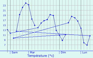 Graphique des tempratures prvues pour Gourdon