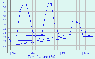 Graphique des tempratures prvues pour Les Autels